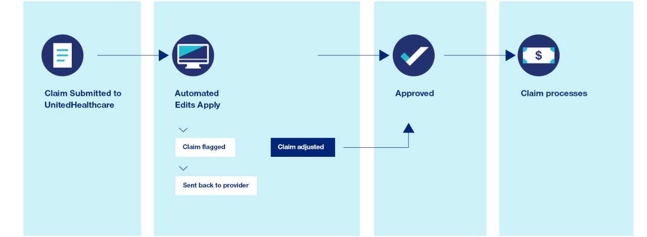 This graphic shows the steps that take place as part of UnitedHealthcare’s payment policy solution.