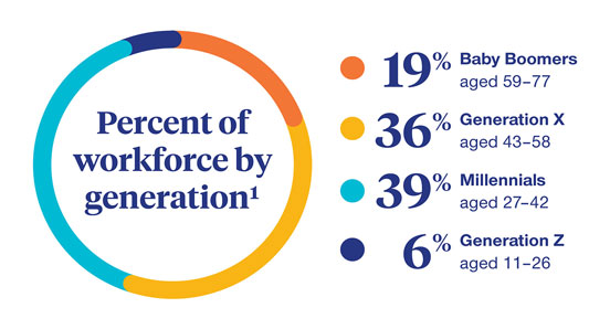 Percent of workforce by generation with 19% Baby Boomers, 36% Generation X, 39% Millennials, and  6% Generation Z (png) Opens a new window