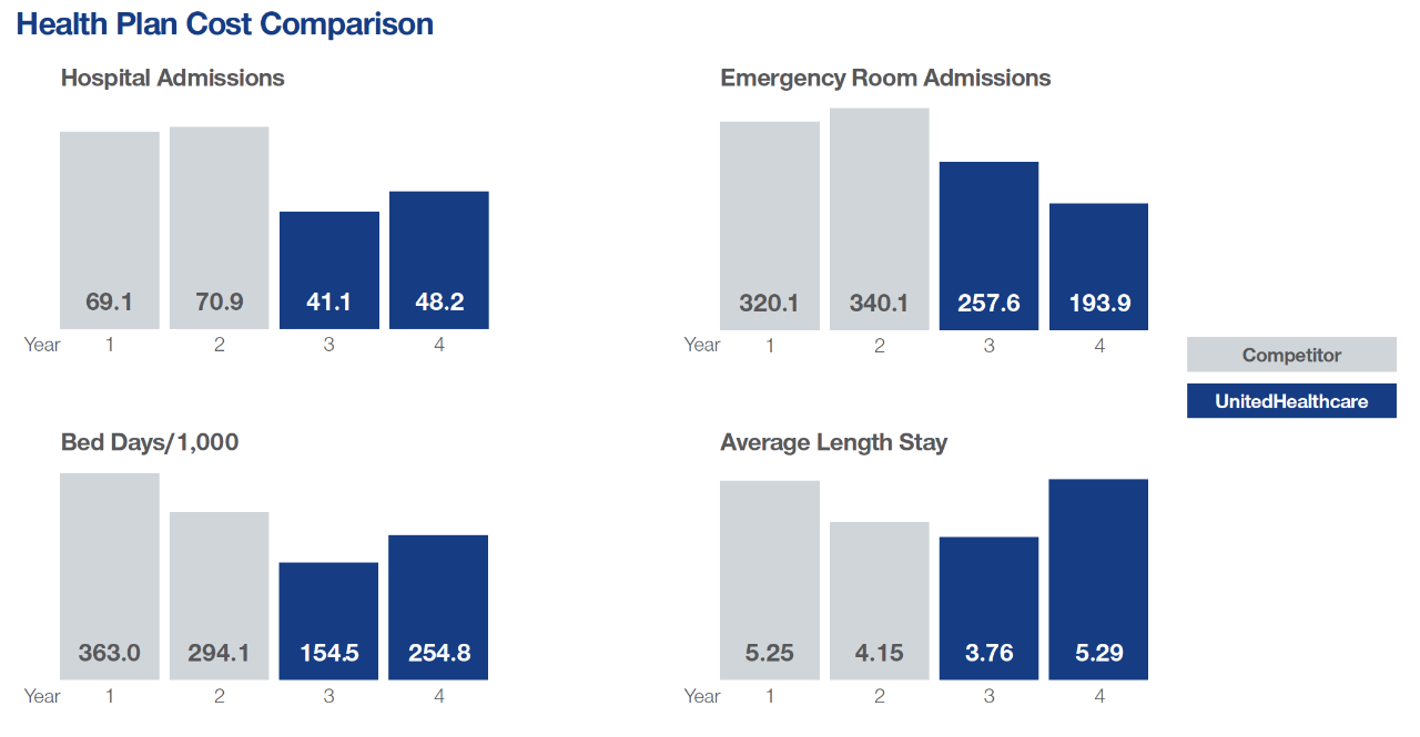 This graphic compares the long-term cost impact of two different plans when taking into account hospital admissions, emergency room admissions, bed days/1,000 and average length of stay.