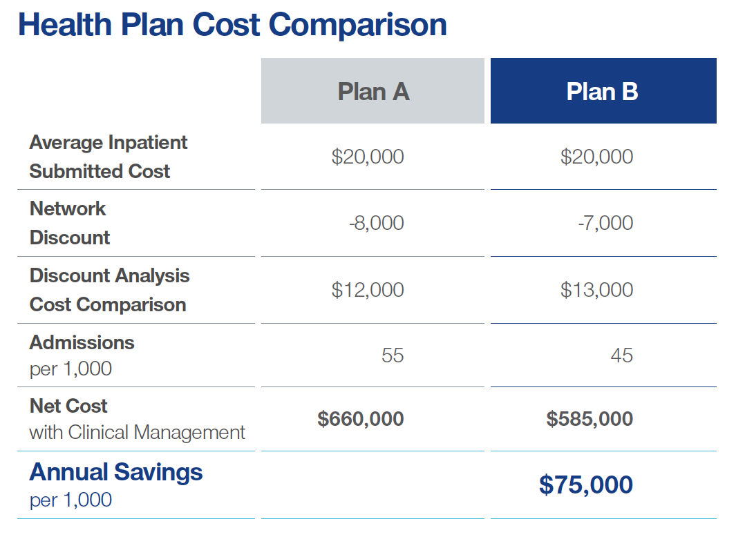 Image shows a comparison between two health plans’ total costs after consideration both discounts and care outcomes.