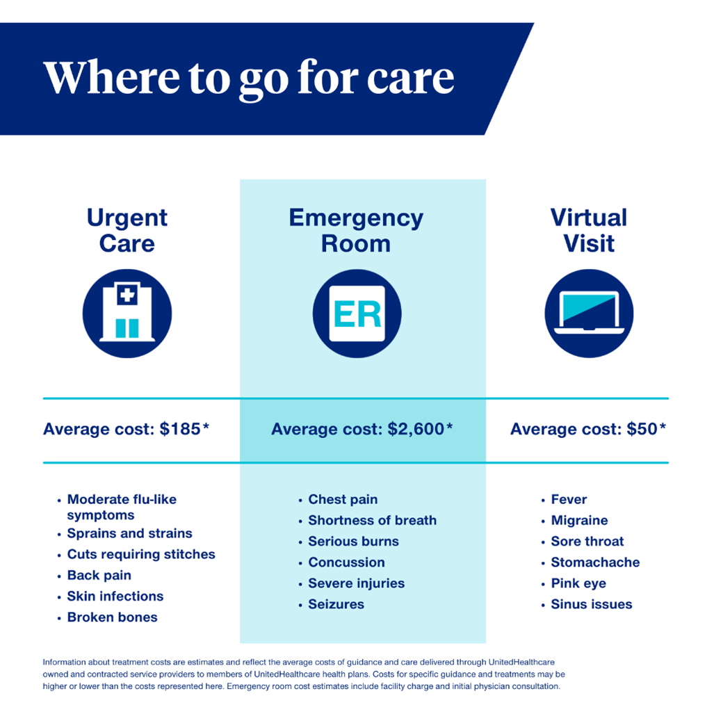 average cost of er visit