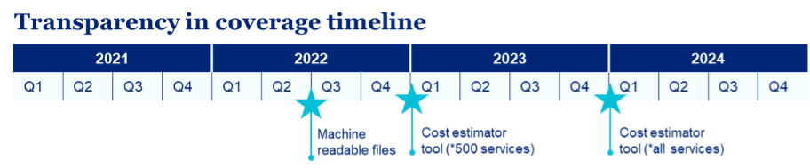Transparency in coverage timeline. Machine readable files by end of Q2 2022, Cost estimator tool (*500 services) by the end of Q4 2022, and Cost estimator tool ( all services) by the end of Q4 2023. 